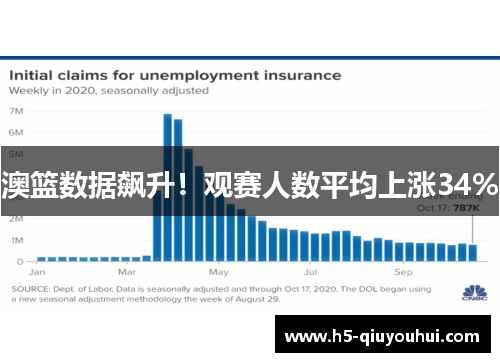 澳篮数据飙升！观赛人数平均上涨34%